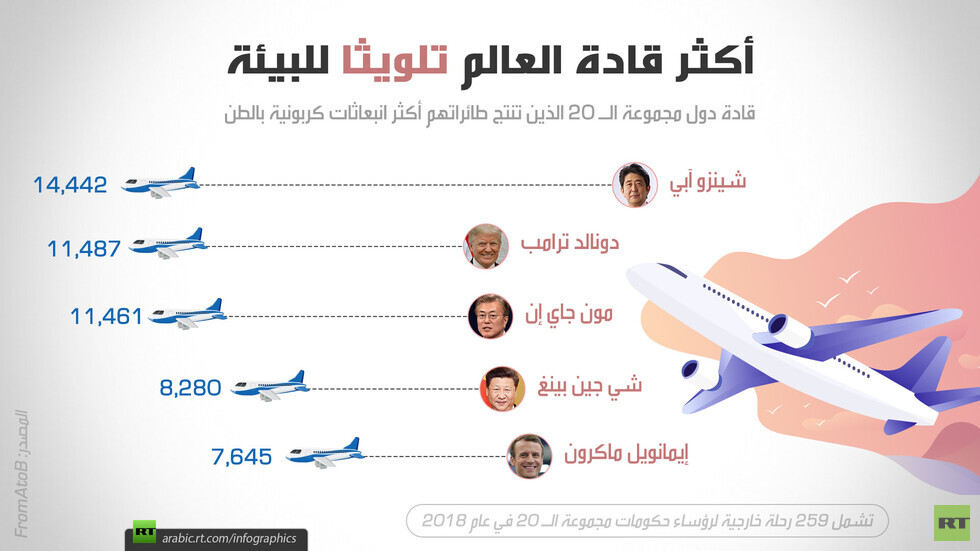 أكثر قادة العالم تلويثا للبيئة