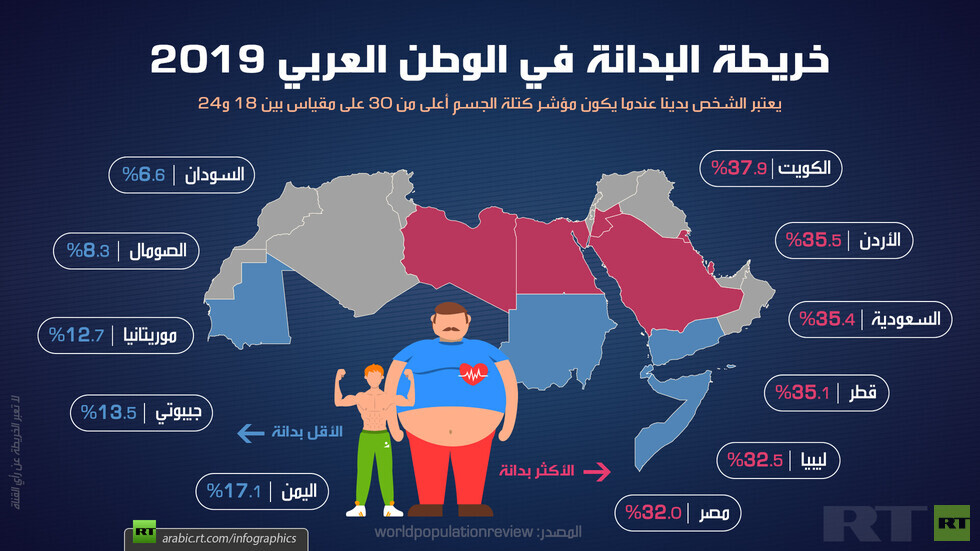 تعرف على أكثر البلدان العربية بدانة في 2019م