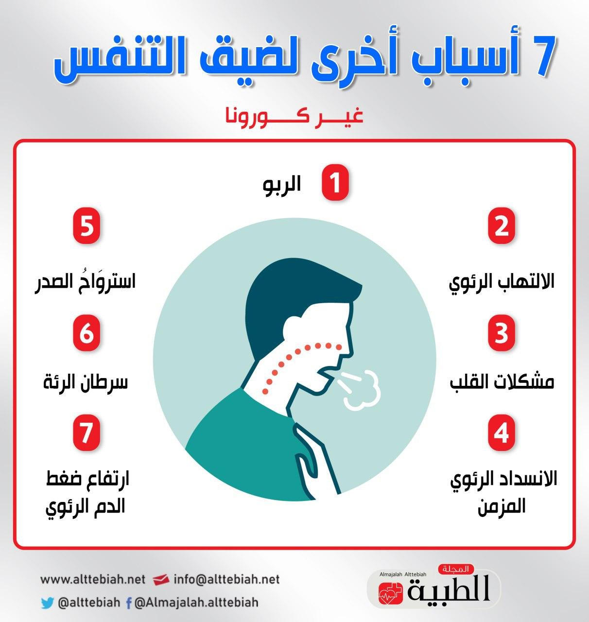 غير كورونا.. 7 أسباب أخرى لضيق التنفس