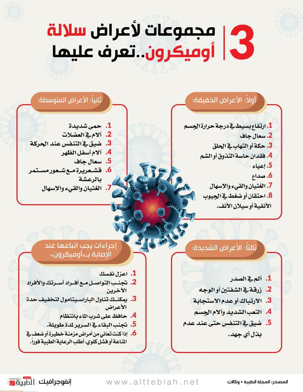  3 مجموعات لسلالة اوميكرون 1 - المجلة الطبية