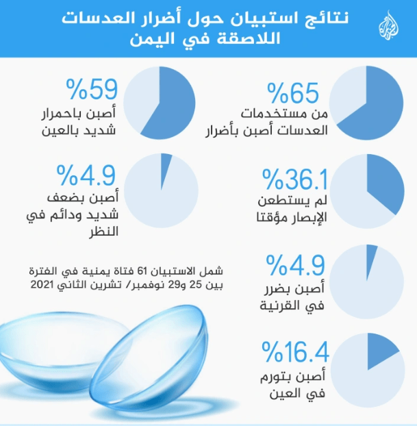 عدسات مقلدة تهدد أعين اليمنيات