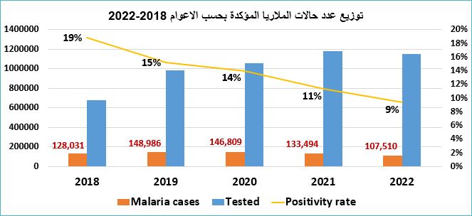 صنعاء: إصابات الملاريا في اليمن لا تتعدى 150 ألف حالة سنوياً 