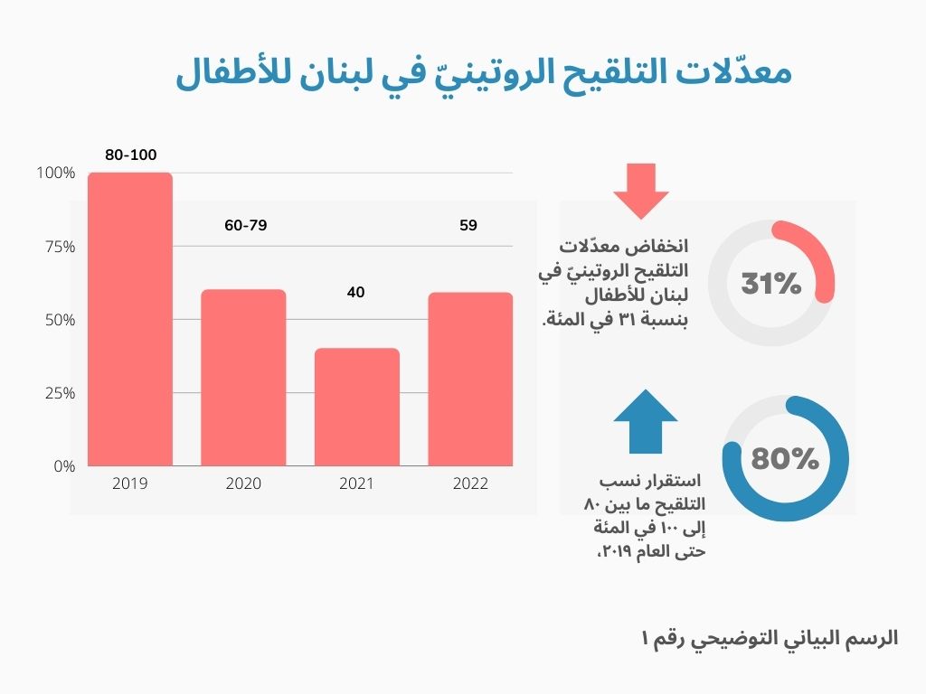 "نصف أطفال لبنان غير ملقّحين"... هذا ما فعله الإنهيار وكورونا