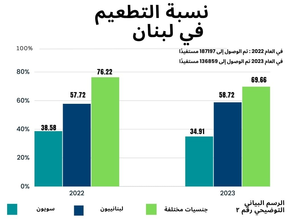 "نصف أطفال لبنان غير ملقّحين"... هذا ما فعله الإنهيار وكورونا