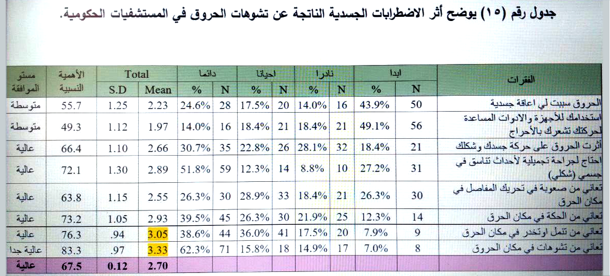  يوضح اثر الاضطرابات الجسدية الناتجة عن تشوهات الحروق في المستشتفيات الحكومية - المجلة الطبية